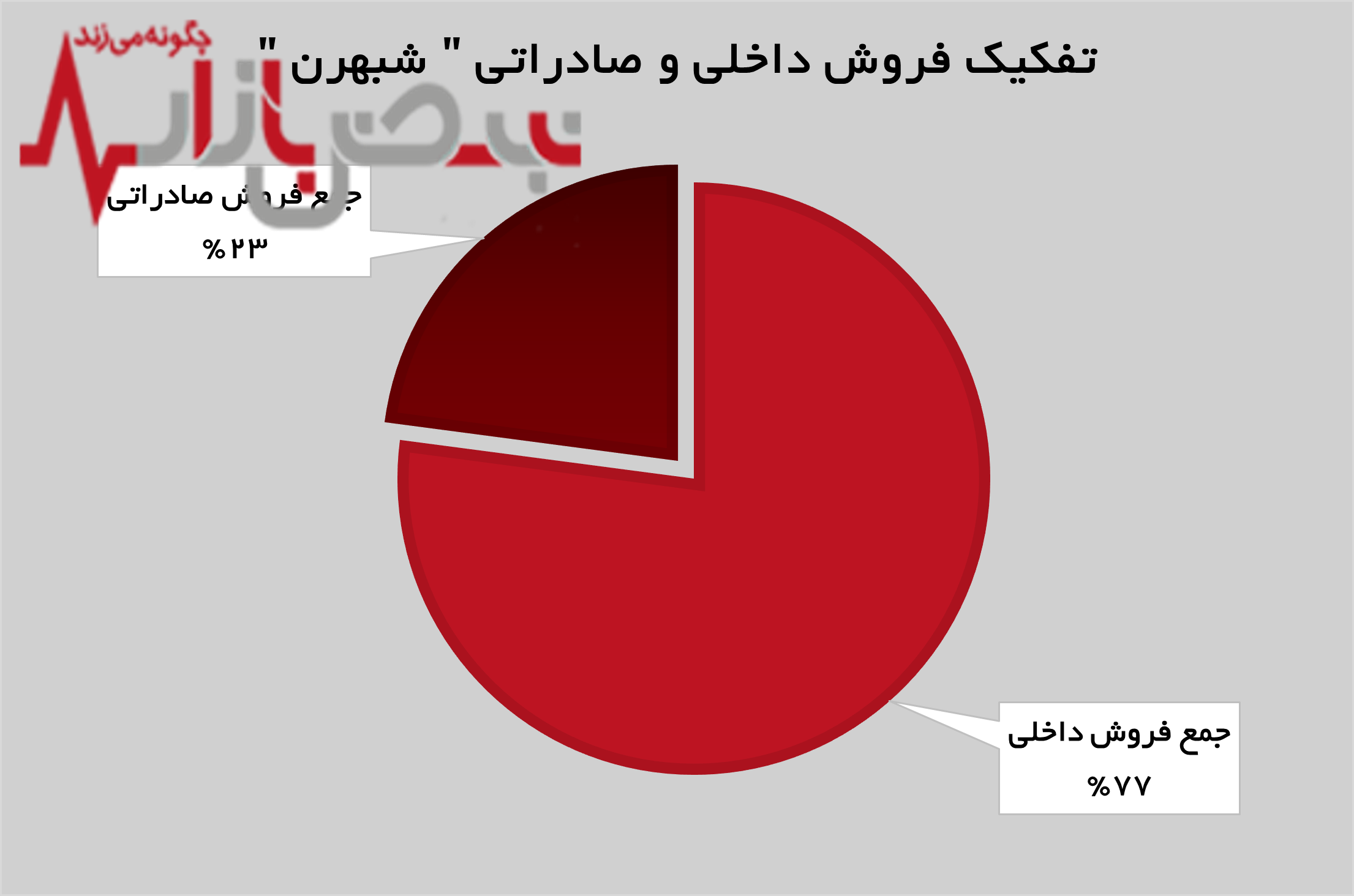 آغاز روند صعودی برای نفت بهران