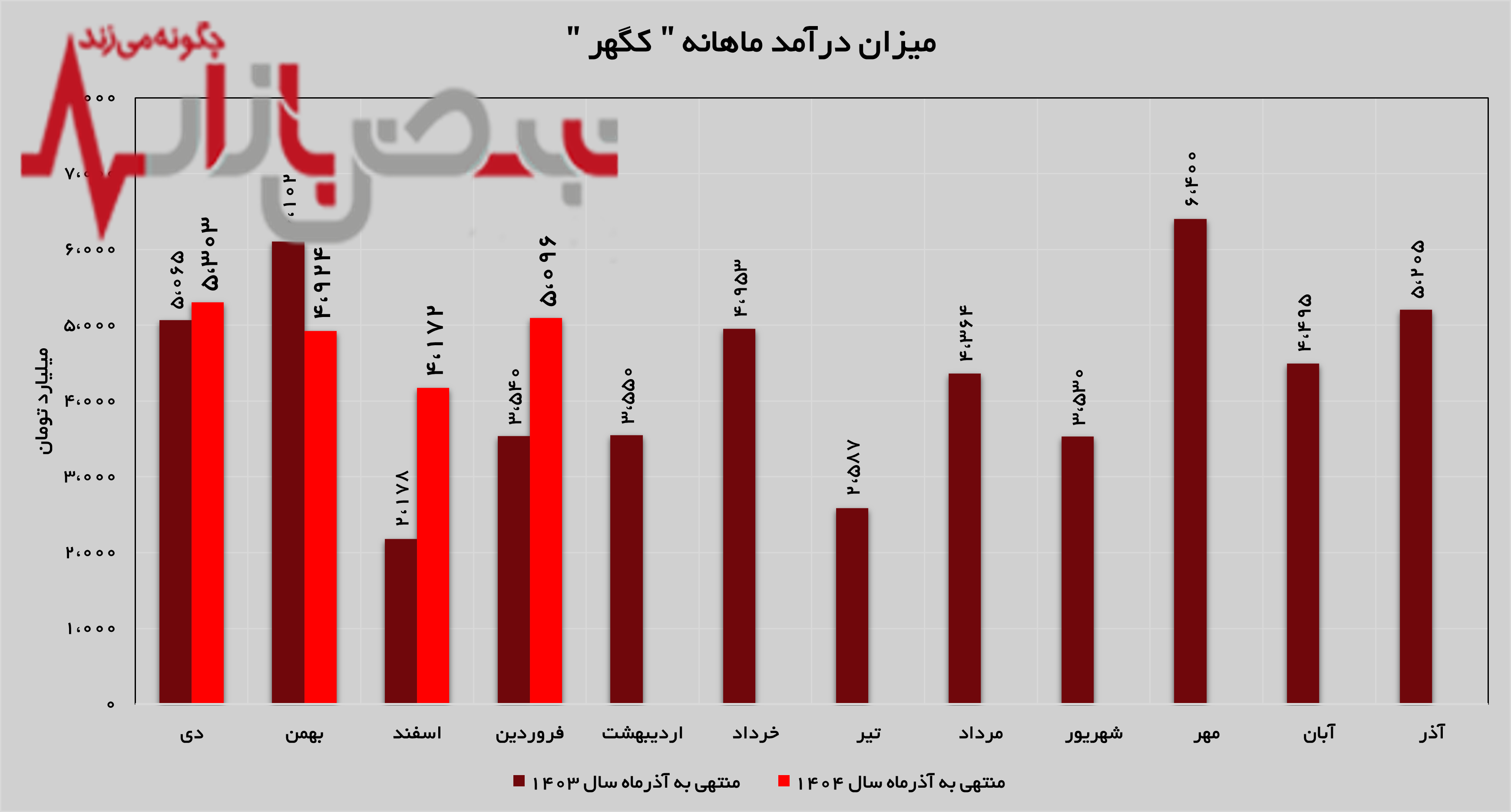 تداوم روند صعودی در