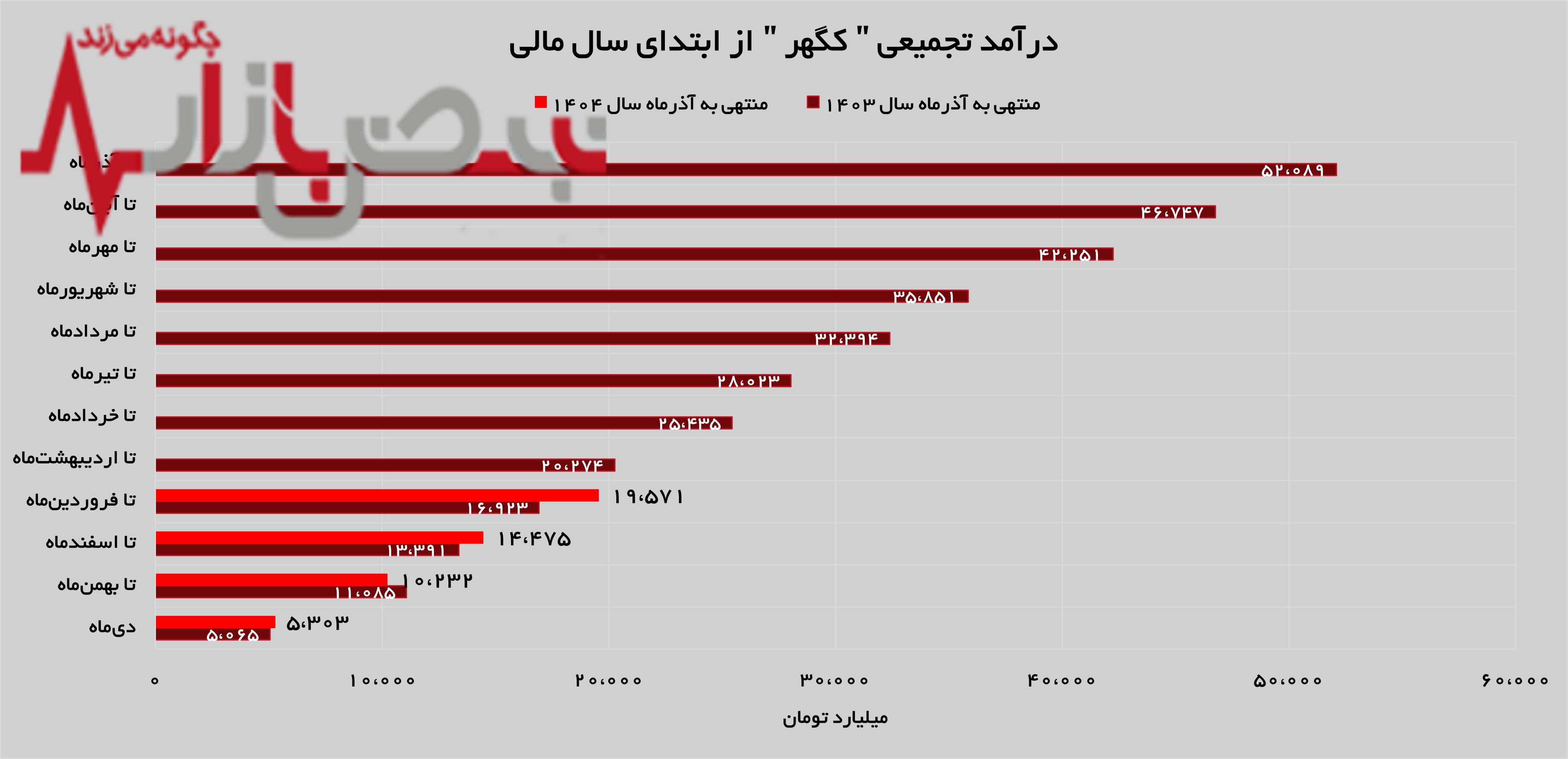 تداوم روند صعودی در
