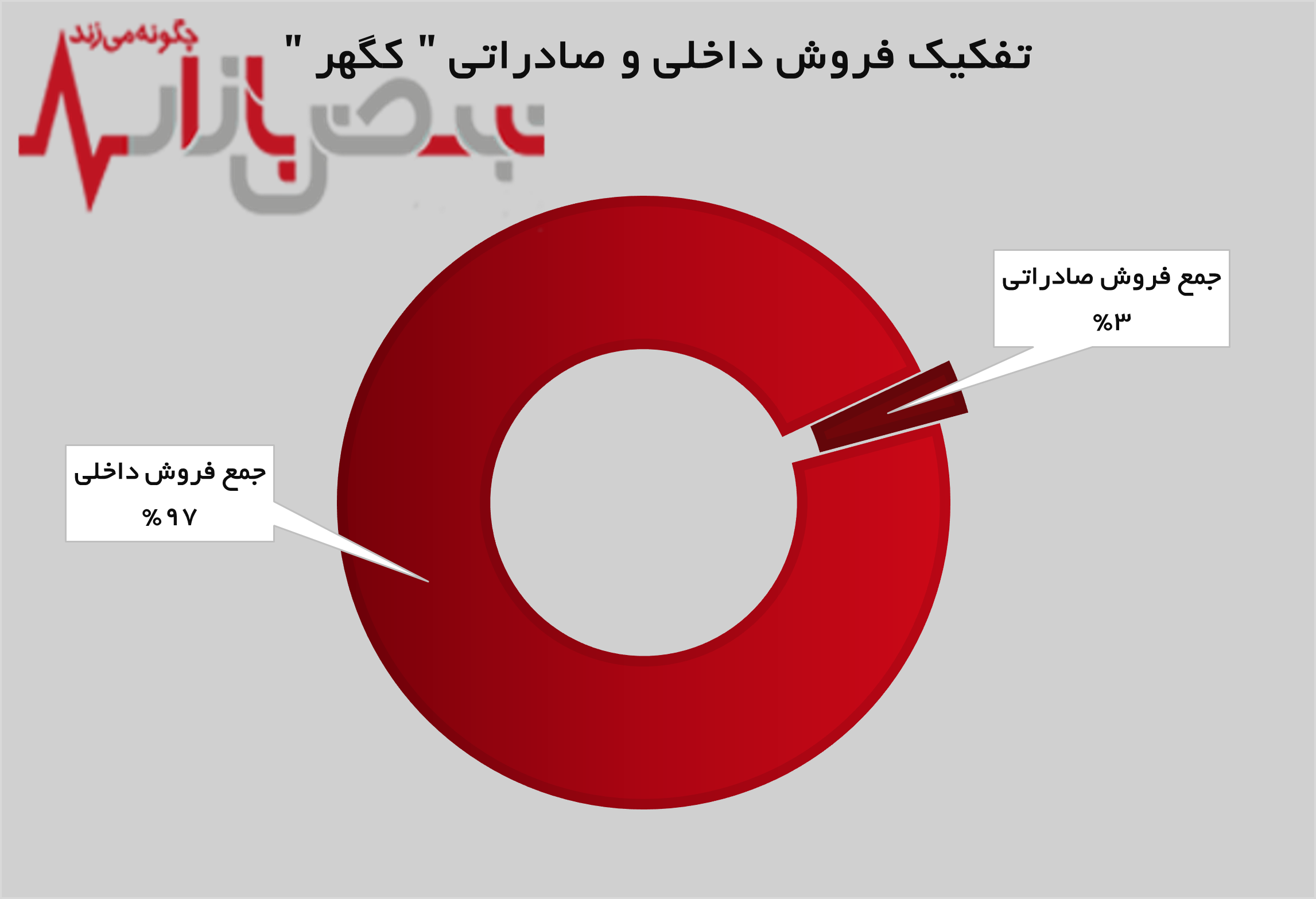 تداوم روند صعودی در