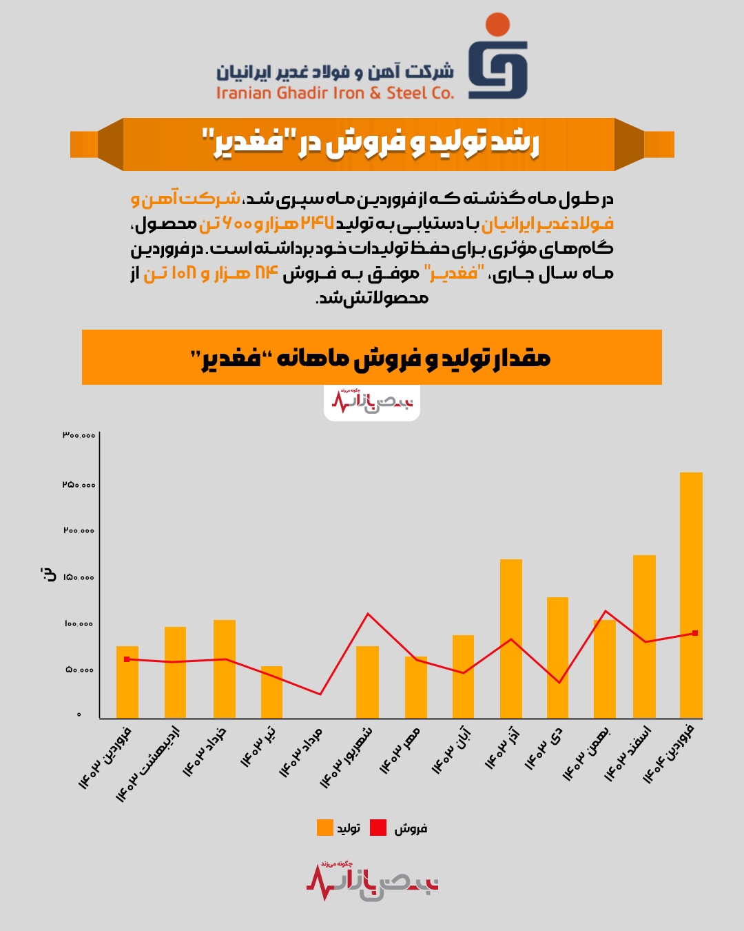 رشد تولید و فروش در رشد تولید و فروش در