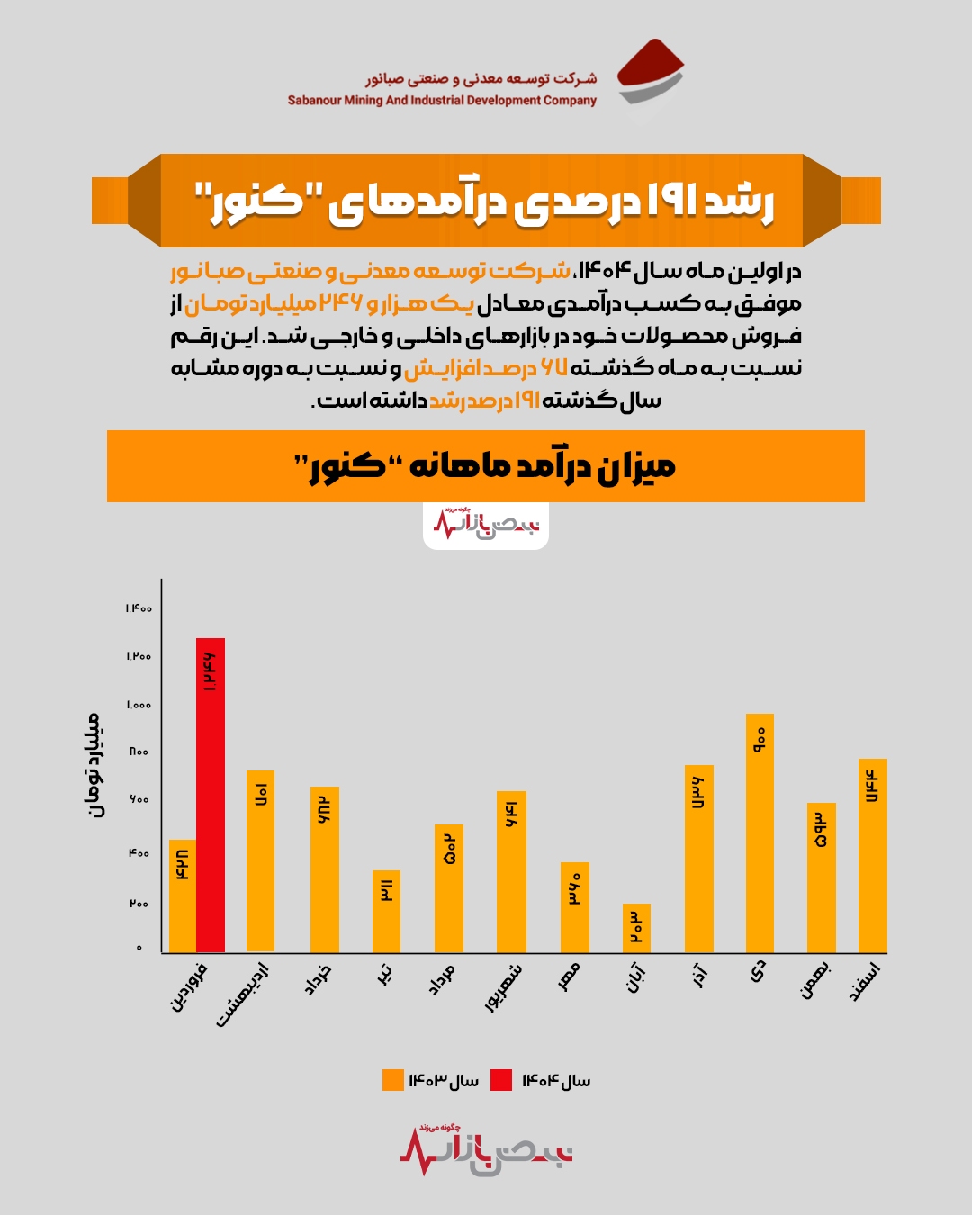 رشد ۱۹۱ درصدی درآمدهای رشد ۱۹۱ درصدی درآمدهای