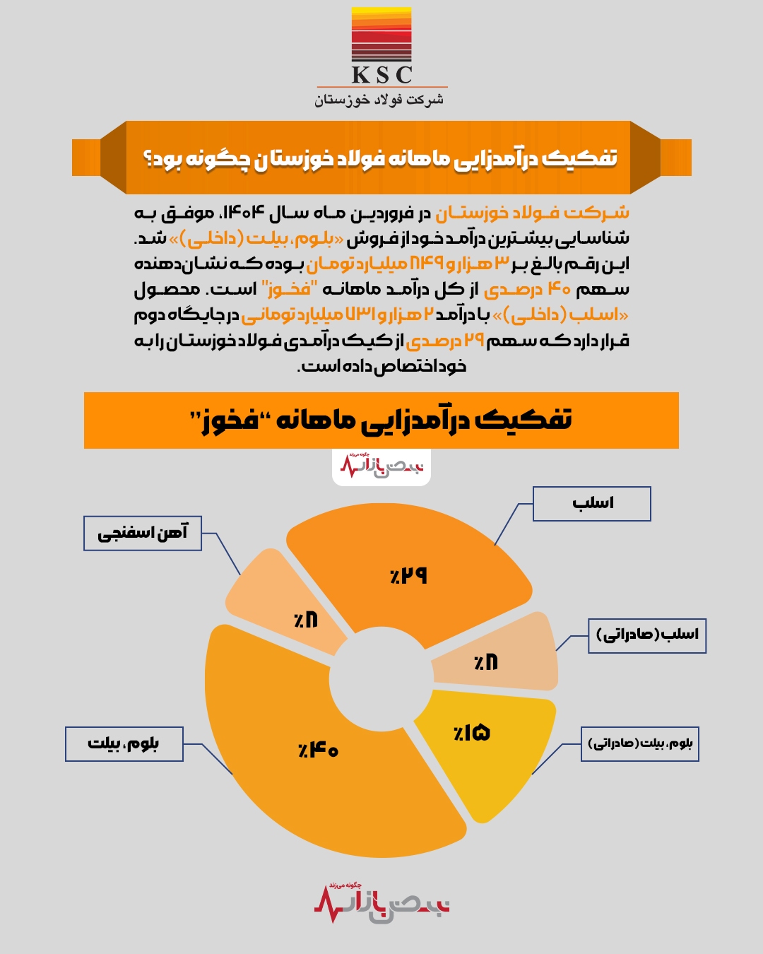 تفکیک درآمدزایی ماهانه فولاد خوزستان چگونه بود؟ + اینفوگرافیک