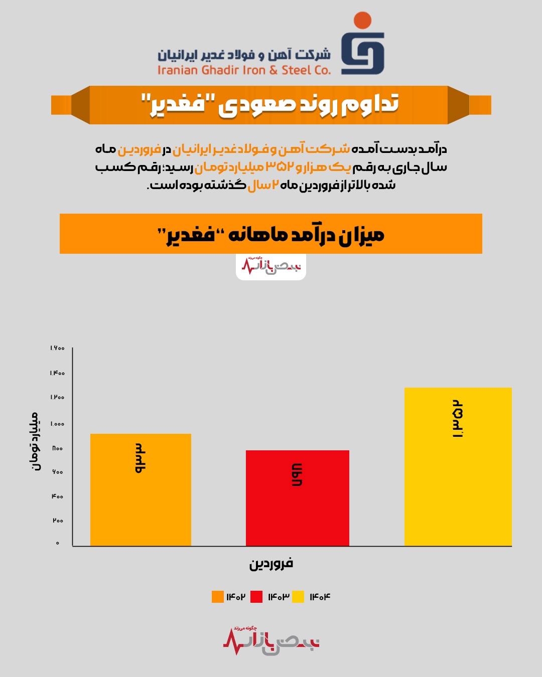 تداوم روند صعودی