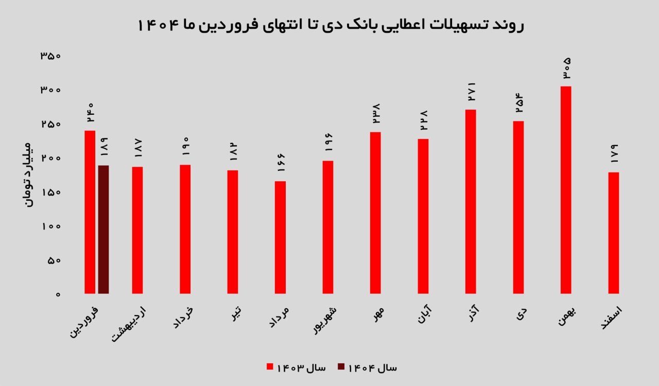 رشد ۵ درصدی درآمد تسهیلاتی بانک دی در فروردینماه رشد ۵ درصدی درآمد تسهیلاتی بانک دی در فروردینماه