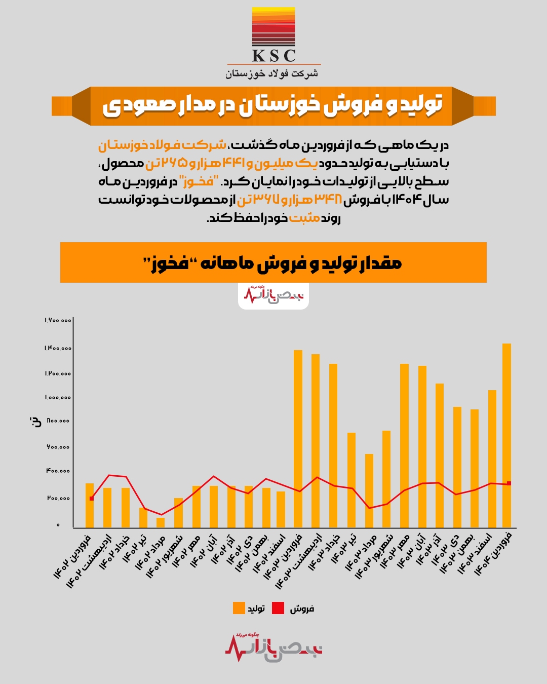 تولید و فروش فولاد خوزستان در مدار صعودی + اینفوگرافیک تولید و فروش فولاد خوزستان در مدار صعودی + اینفوگرافیک