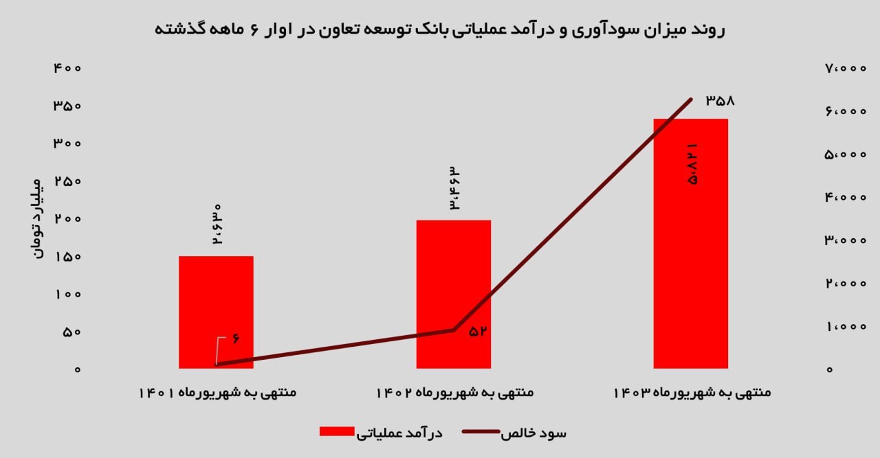 رشد ۶۸ درصدی درآمد عملیاتی بانک توسعه تعاون در نیمه نخست سال ۱۴۰۳ رشد ۶۸ درصدی درآمد عملیاتی بانک توسعه تعاون در نیمه نخست سال ۱۴۰۳