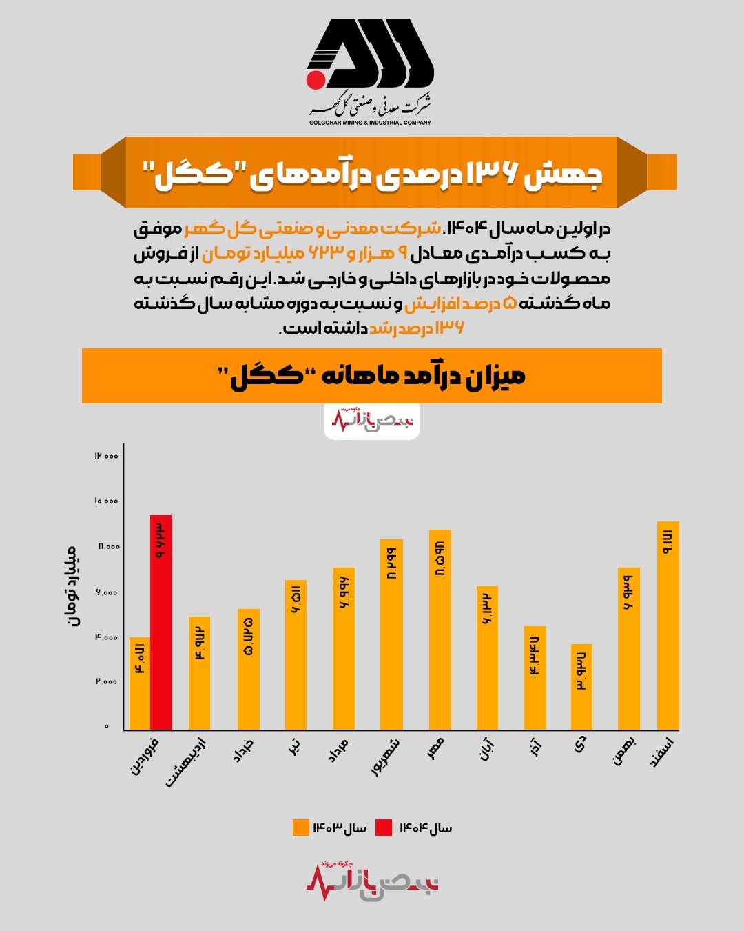 جهش ۱۳۶ درصدی درآمدهای جهش ۱۳۶ درصدی درآمدهای