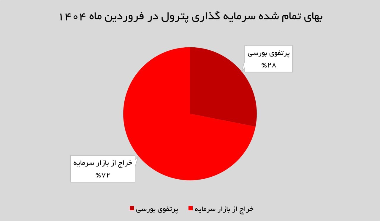 بررسی عملکرد فروردین‌ماه ۱۴۰۴ «پترول» / رشد چشمگیر ارزش بازار پرتفوی بورسی