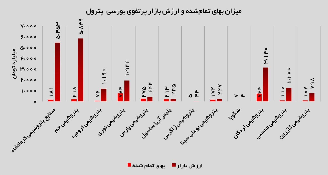 بررسی عملکرد فروردین‌ماه ۱۴۰۴ «پترول» / رشد چشمگیر ارزش بازار پرتفوی بورسی