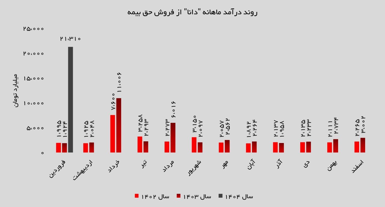 درآمد خیرهکننده بیمه دانا در فروردین؛ رکورد جدیدی ثبت شد درآمد خیرهکننده بیمه دانا در فروردین؛ رکورد جدیدی ثبت شد
