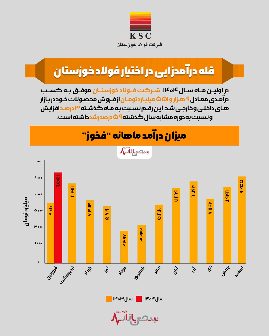 قله درآمدزایی در اختیار فولاد خوزستان + اینفوگرافیک