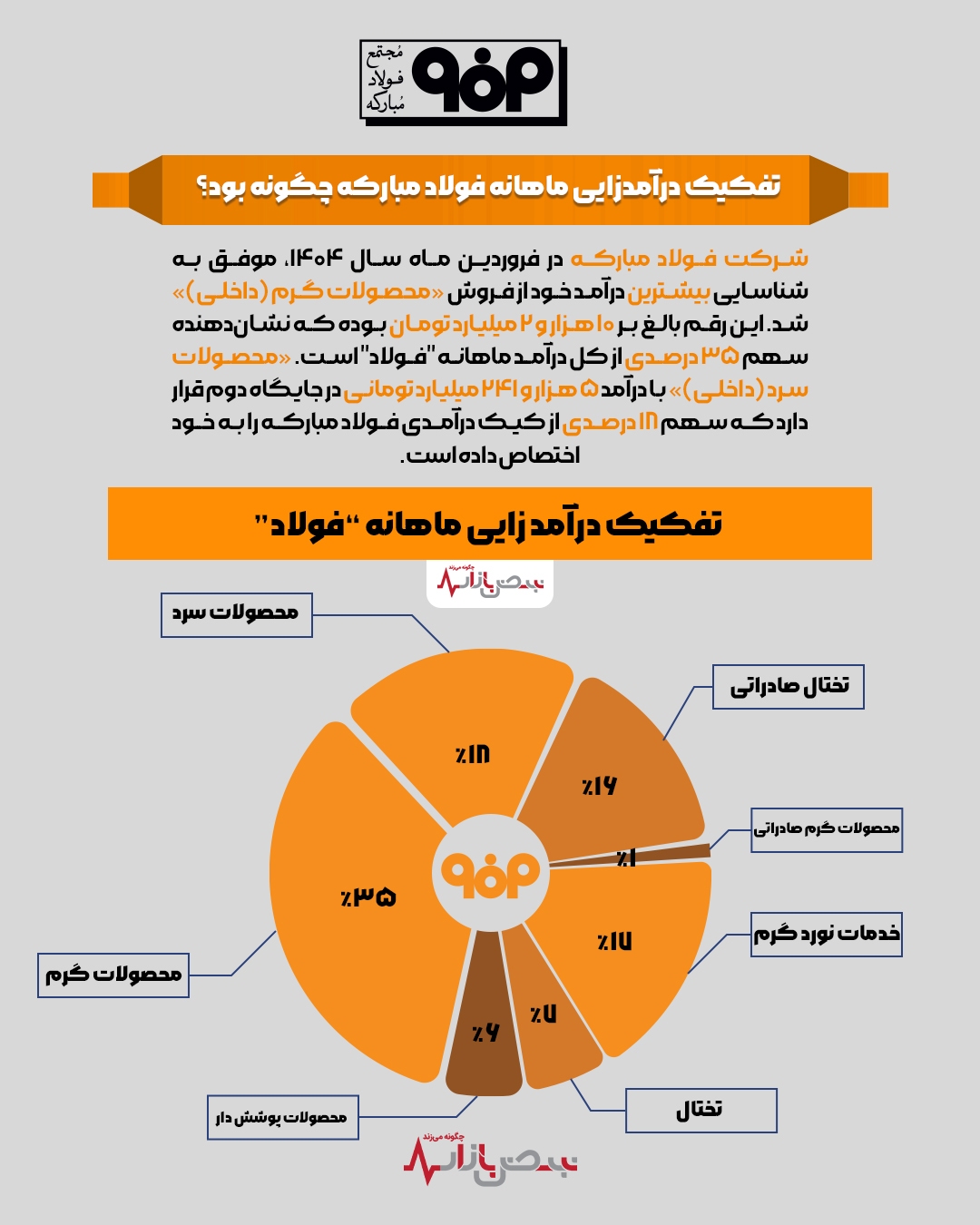 تفکیک درآمدزایی ماهانه فولاد مبارکه چگونه بود؟ + اینفوگرافیک