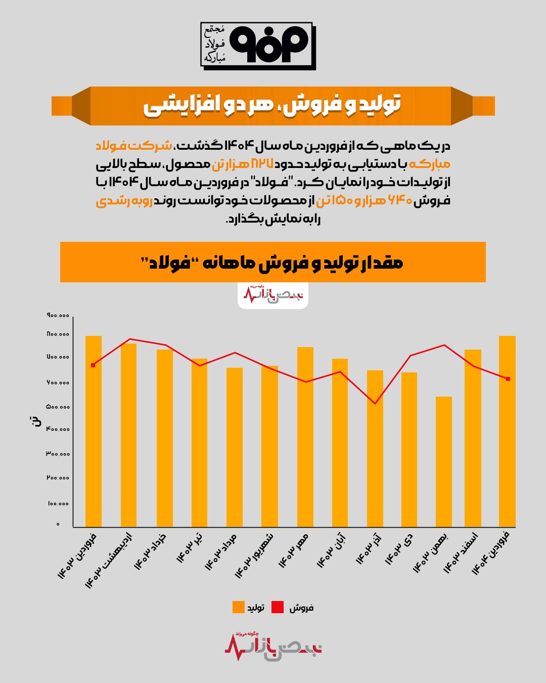 تولید و فروش، هر دو افزایشی + اینفوگرافیک