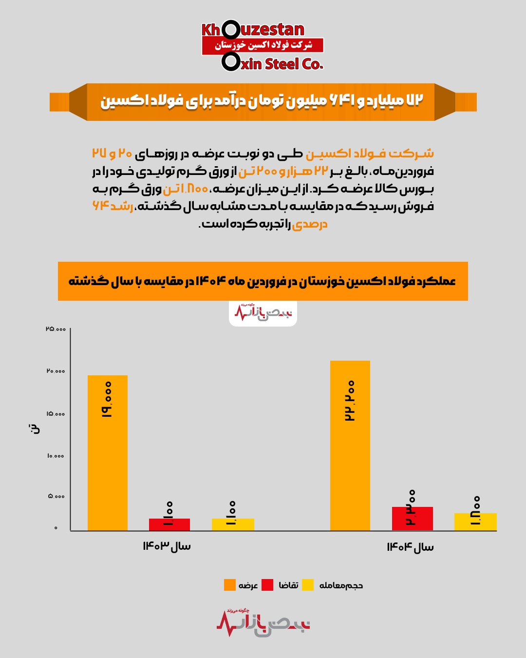 ۷۲ میلیارد و ۶۴۱ میلیون تومان درآمد برای فولاد اکسین + اینفوگرافیک