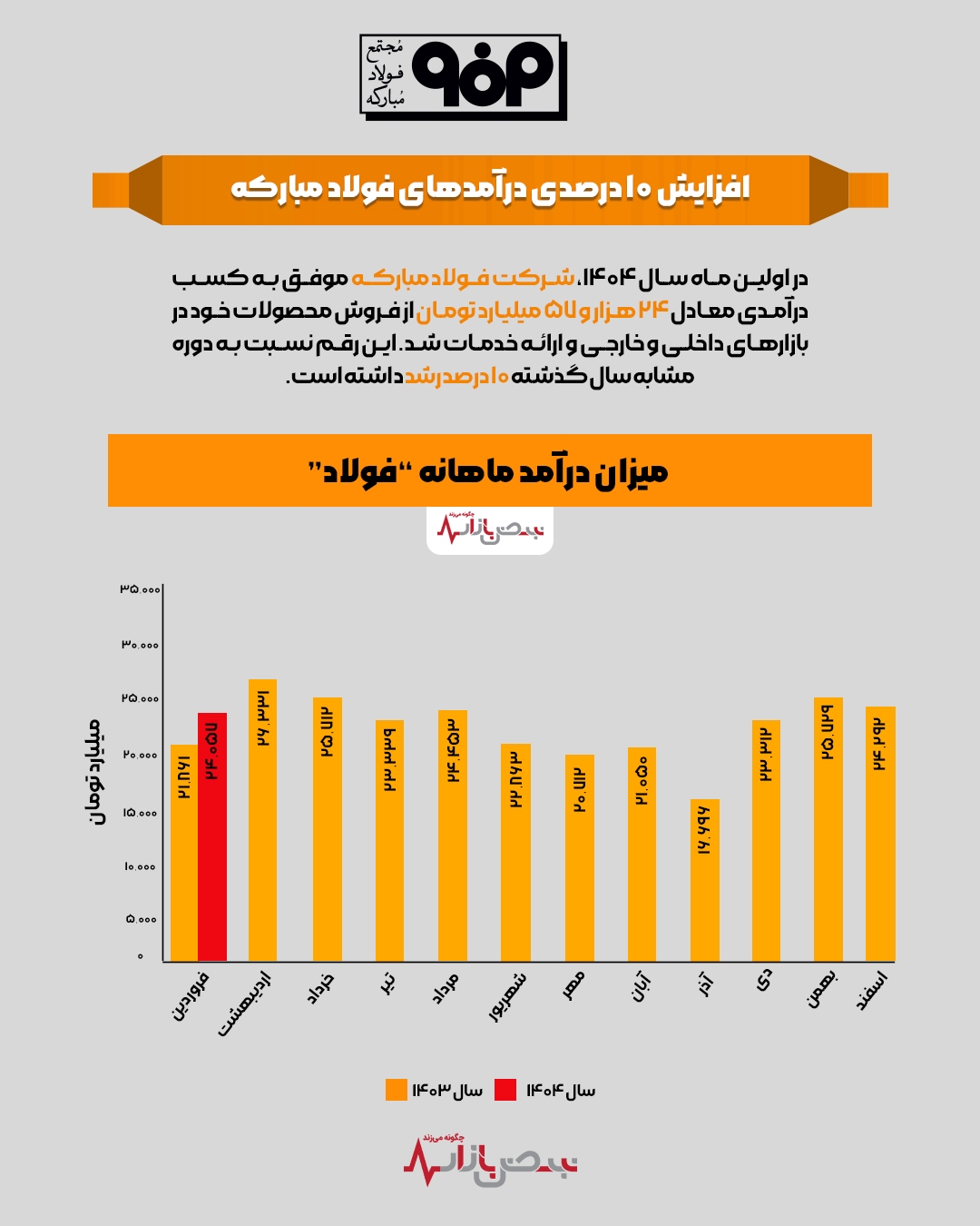 افزایش ۱۰ درصدی درآمد‌های فولاد مبارکه + اینفوگرافیک