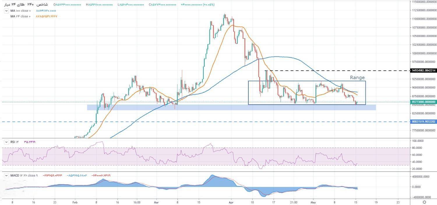 پیش بینی بازار طلای امروز ۲۸ اردیبهشت/ تقویت عامل نزول طلا