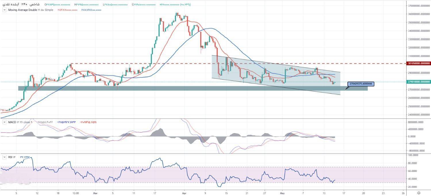 پیش بینی بازار طلای امروز ۲۸ اردیبهشت/ تقویت عامل نزول طلا