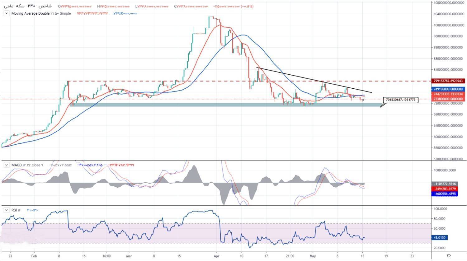 پیش بینی بازار طلای امروز ۲۸ اردیبهشت/ تقویت عامل نزول طلا