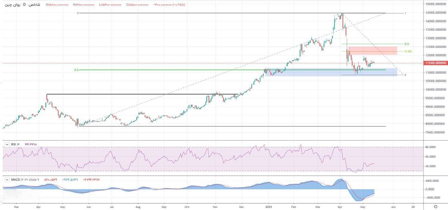 پیش بینی بازار ارز ۲۸ اردیبهشت/ دلار در آستانه انتخاب مسیر
