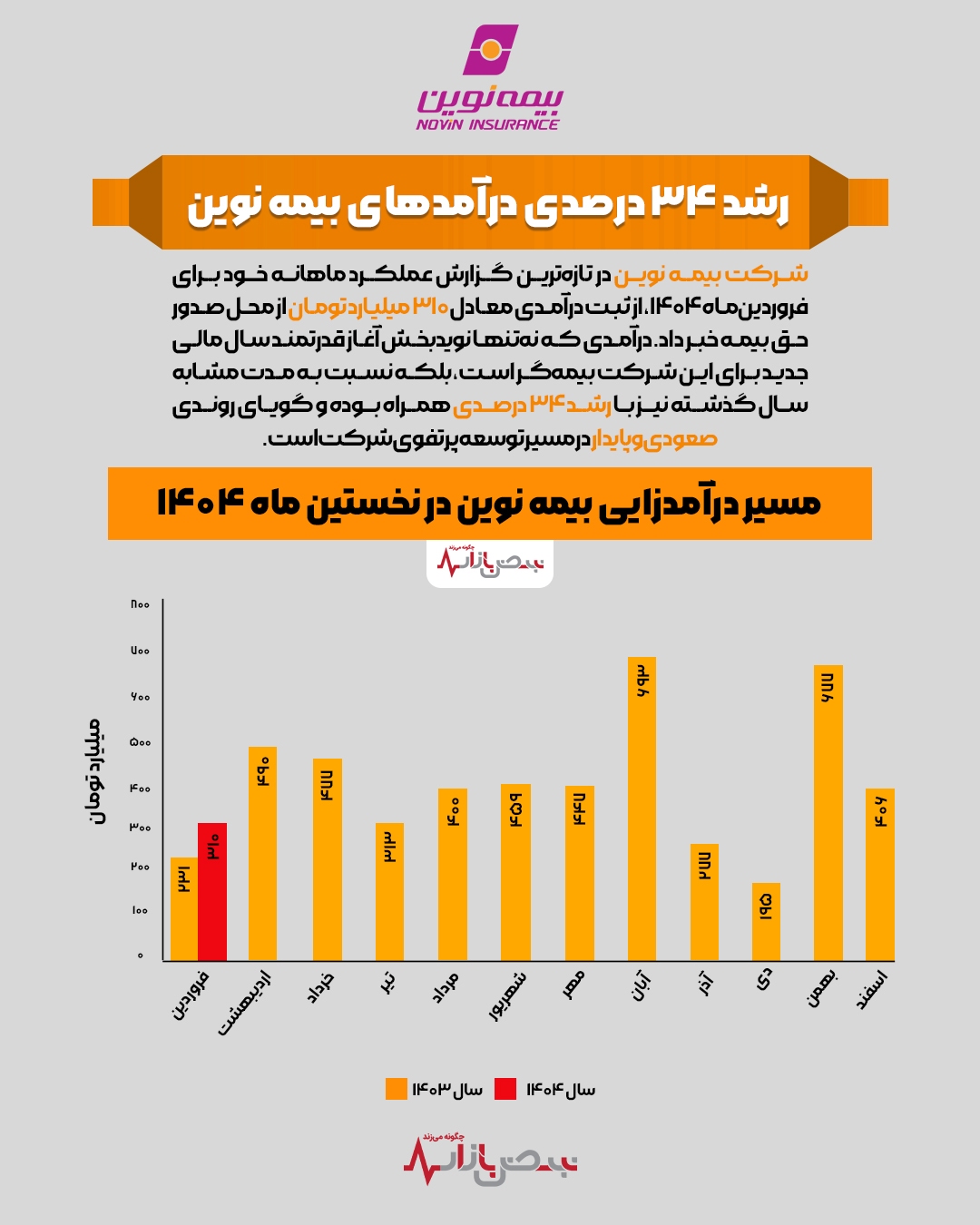 رشد ۳۴ درصدی درآمد‌های بیمه نوین + اینفوگرافیک