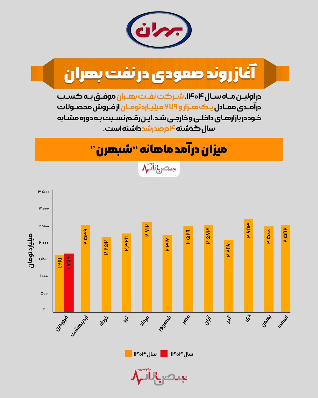 آغاز روند صعودی در نفت بهران + اینفوگرافیک