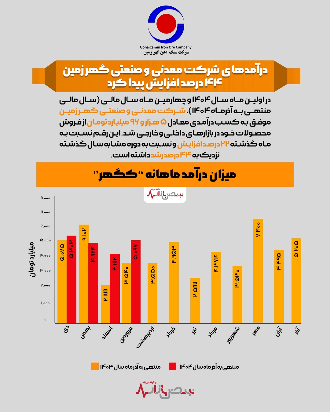 درآمدهای شرکت معدنی و صنعتی گهر زمین ۴۴ درصد افزایش پیدا کرد + اینفوگرافیک درآمدهای شرکت معدنی و صنعتی گهر زمین ۴۴ درصد افزایش پیدا کرد + اینفوگرافیک