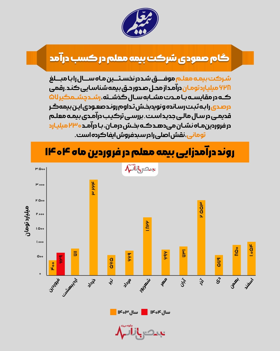گام صعودی شرکت بیمه معلم در کسب درآمد + اینفوگرافیک