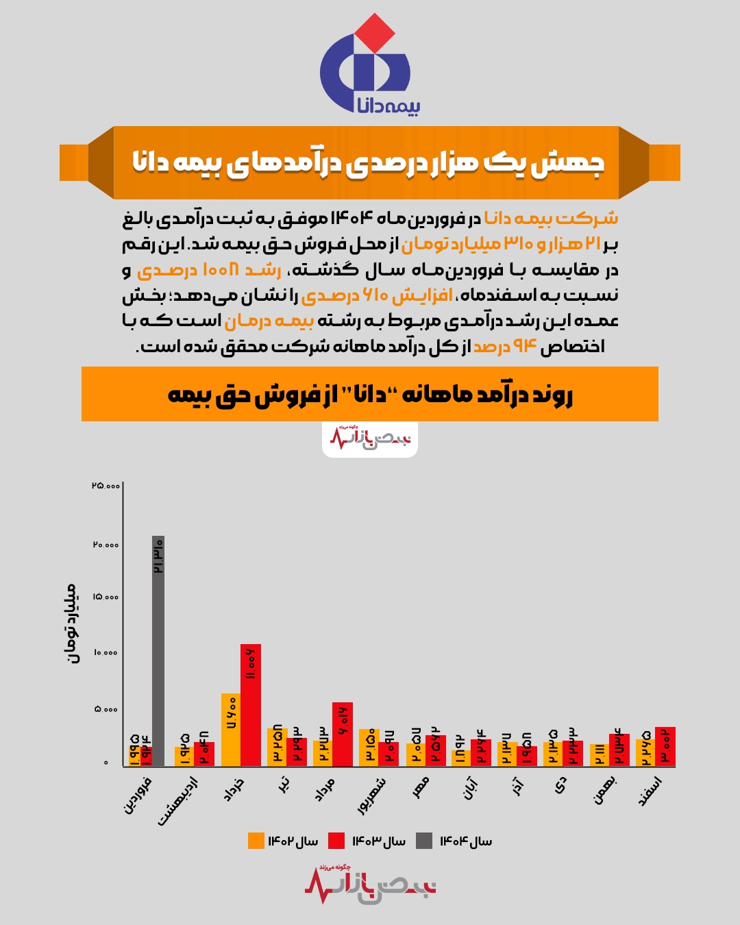 تیتر: جهش یک هزار درصدی درآمد‌های بیمه دانا + اینفوگرافیک