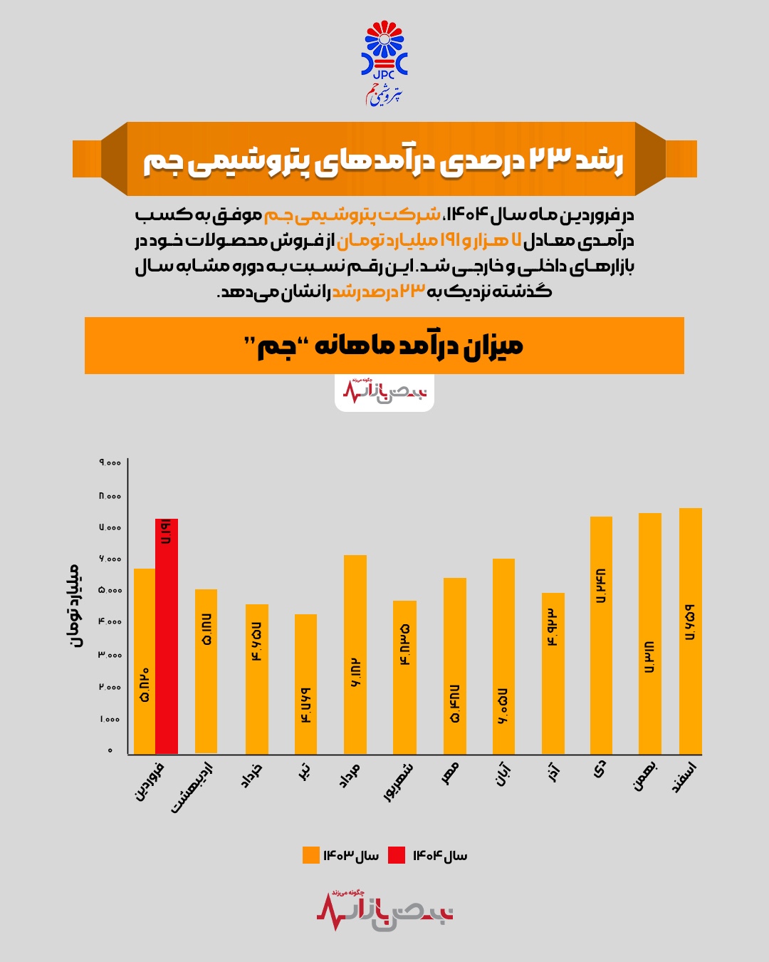 رشد ۲۳ درصدی درآمدهای پتروشیمی جم + اینفوگرافیک رشد ۲۳ درصدی درآمدهای پتروشیمی جم + اینفوگرافیک