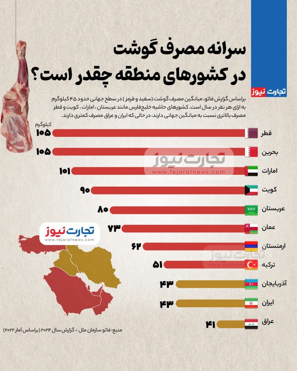 سرانه مصرف گوشت