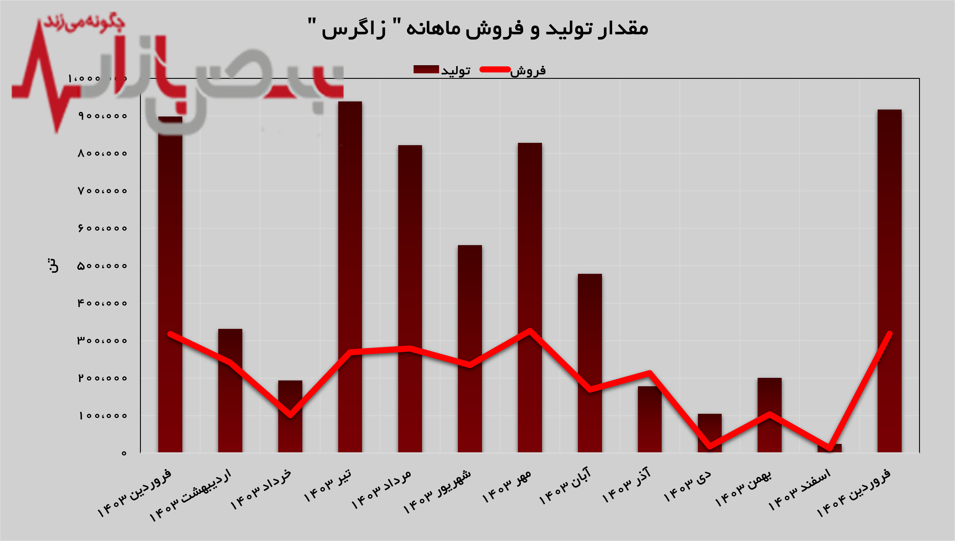 رشد تولید و فروش در