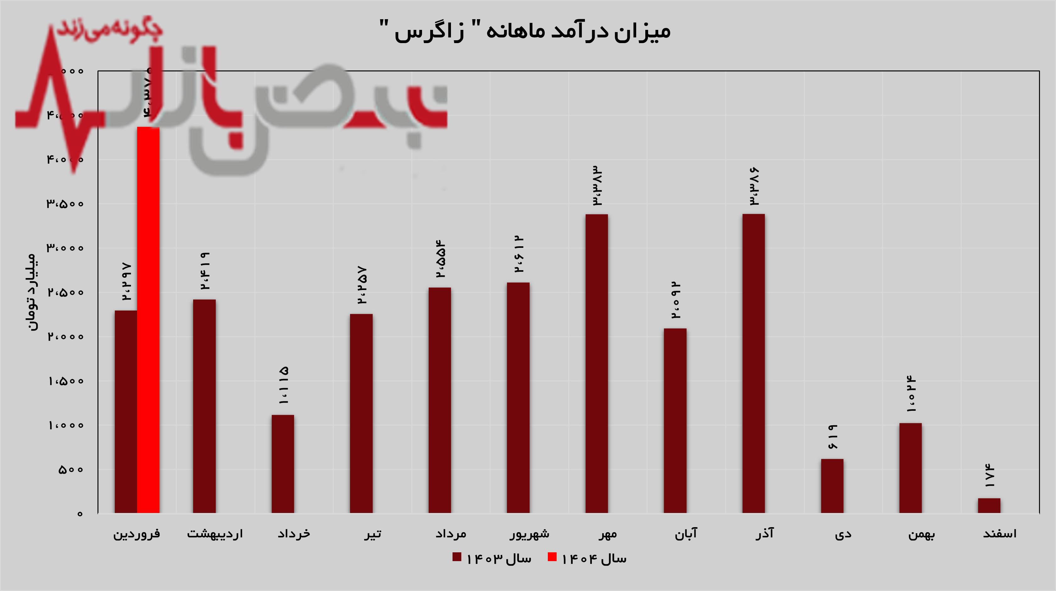 پتروشیمی زاگرس رکورد زد
