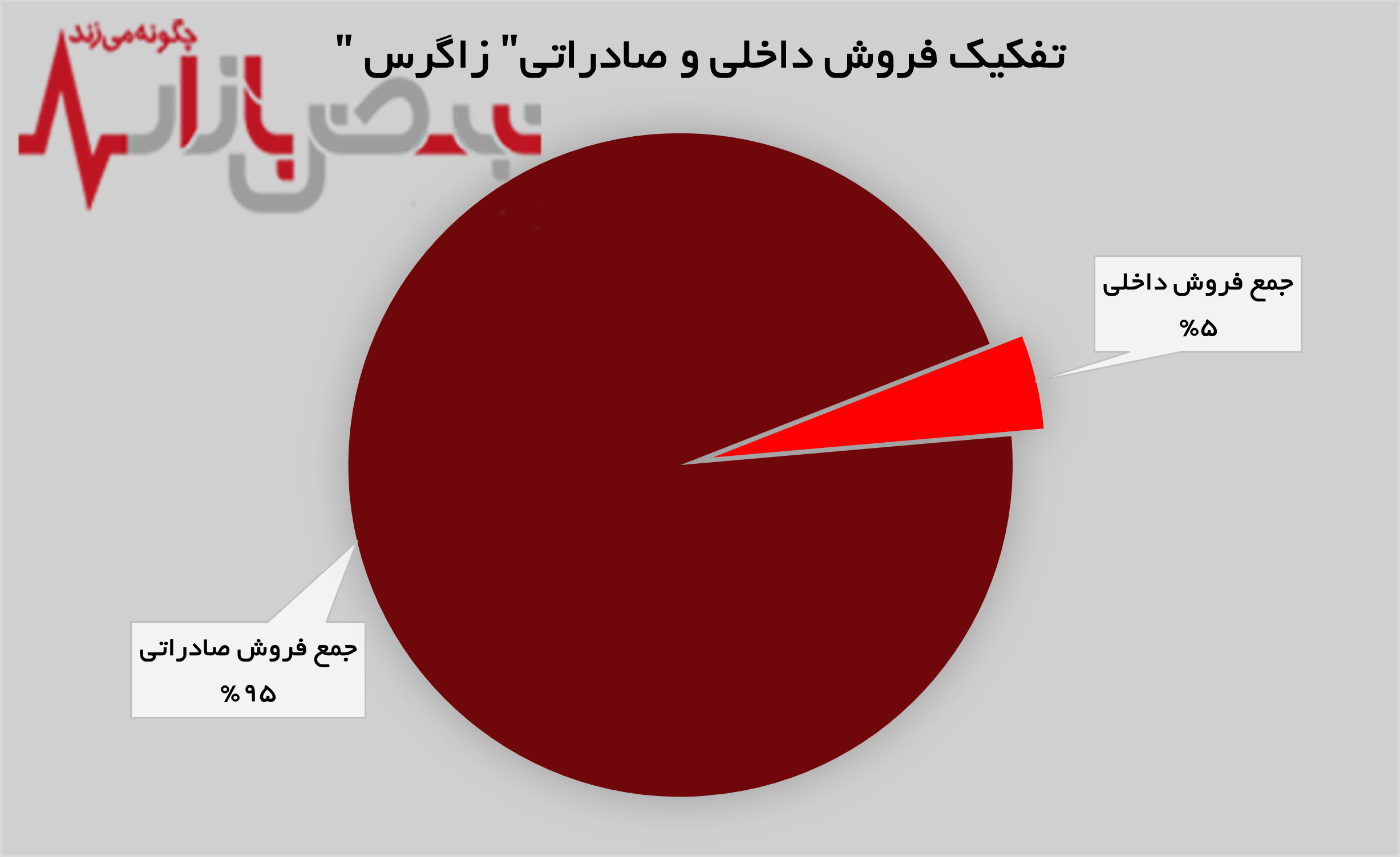 پتروشیمی زاگرس رکورد زد