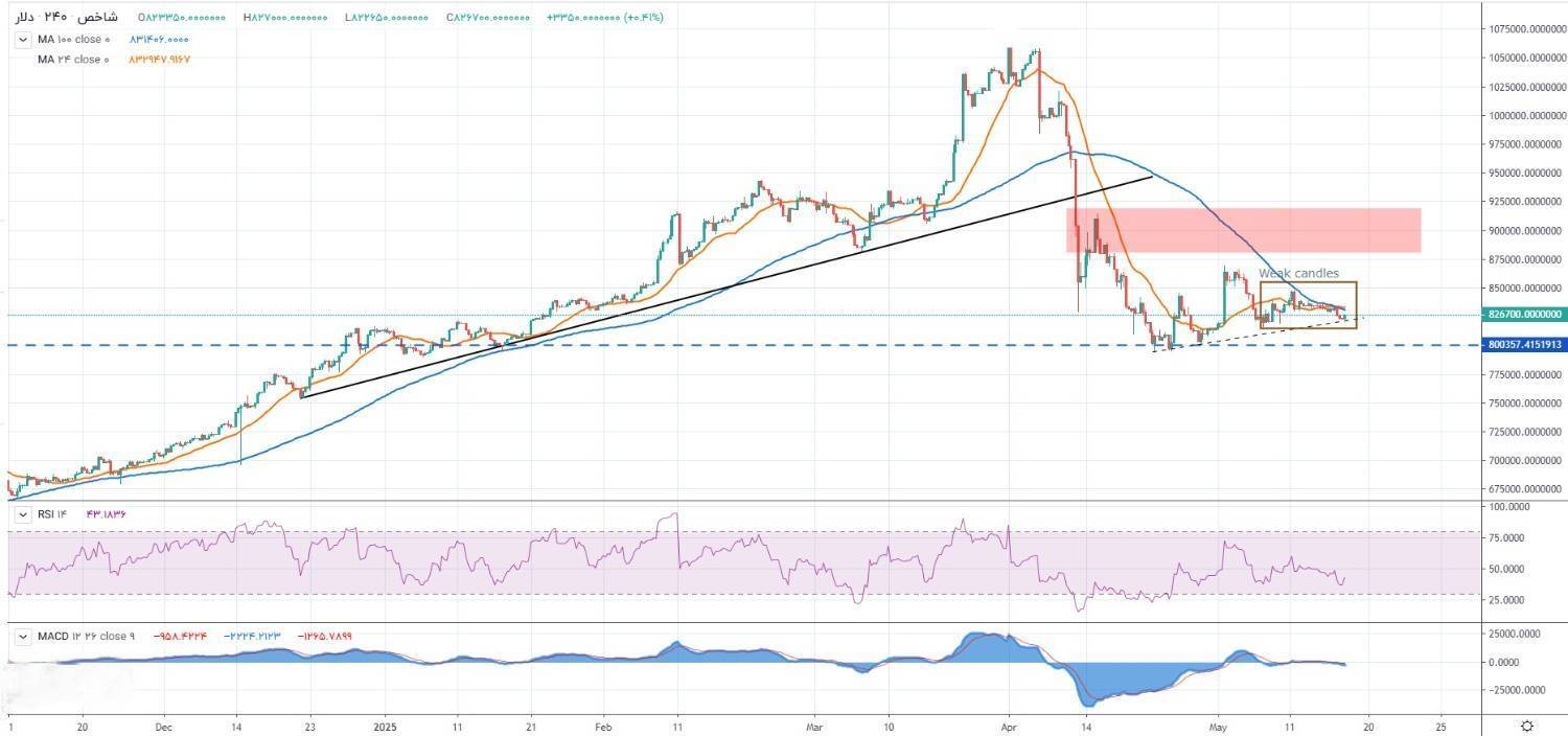 پیش بینی بازار ارز 29 اردیبهشت/ سیگنال احتیاط ارسال شد