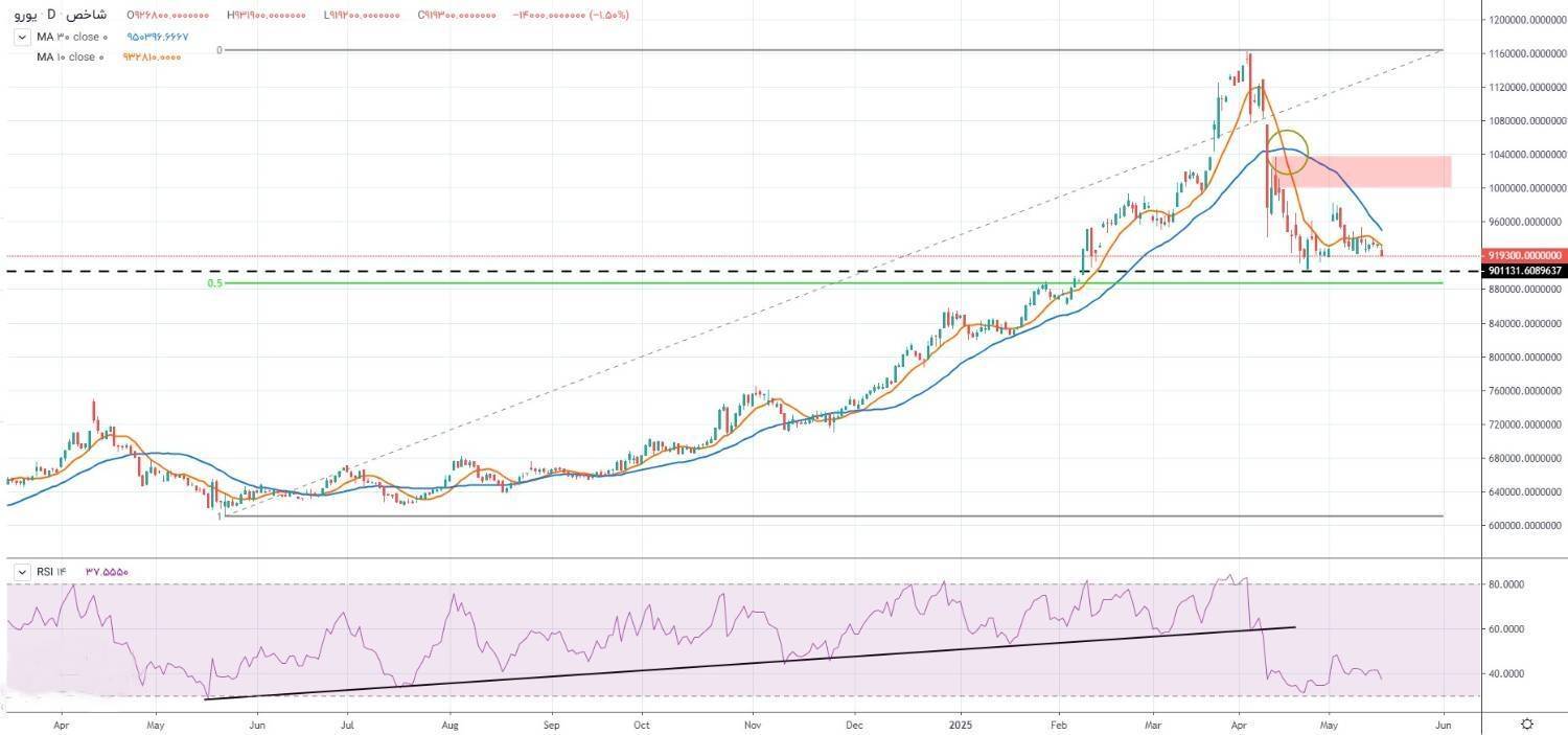پیش بینی بازار ارز 29 اردیبهشت/ سیگنال احتیاط ارسال شد