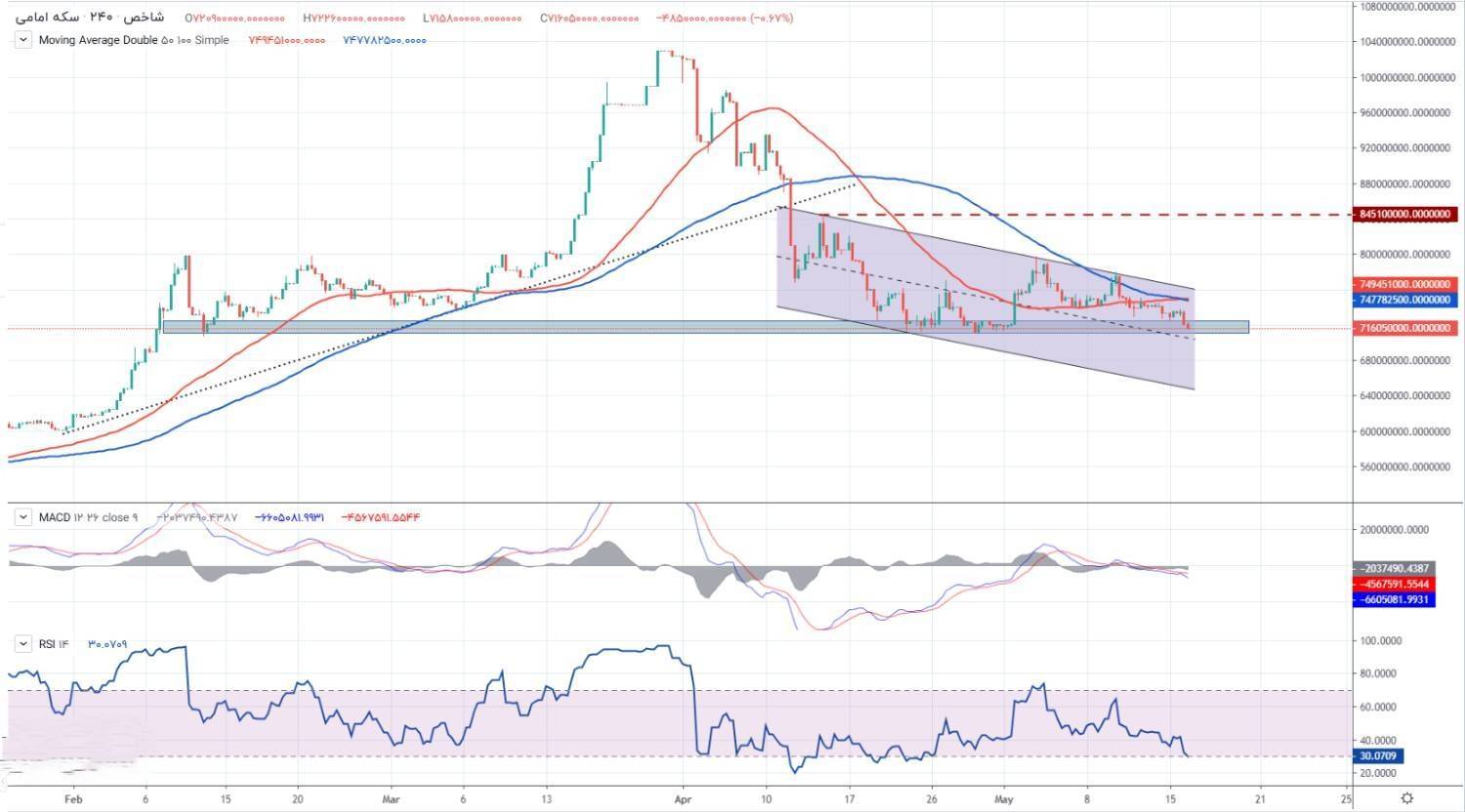 پیش بینی بازار طلای امروز ۲۹ اردیبهشت/ تمایل به نزول