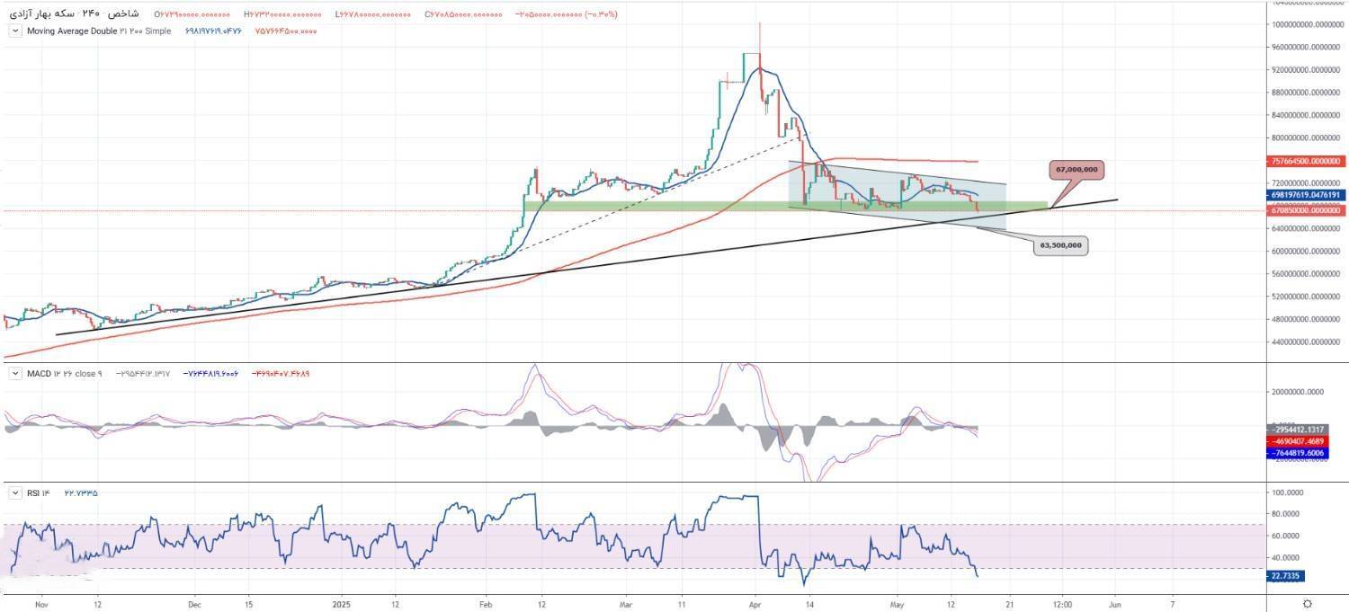 پیش بینی بازار طلای امروز ۲۹ اردیبهشت/ تمایل به نزول