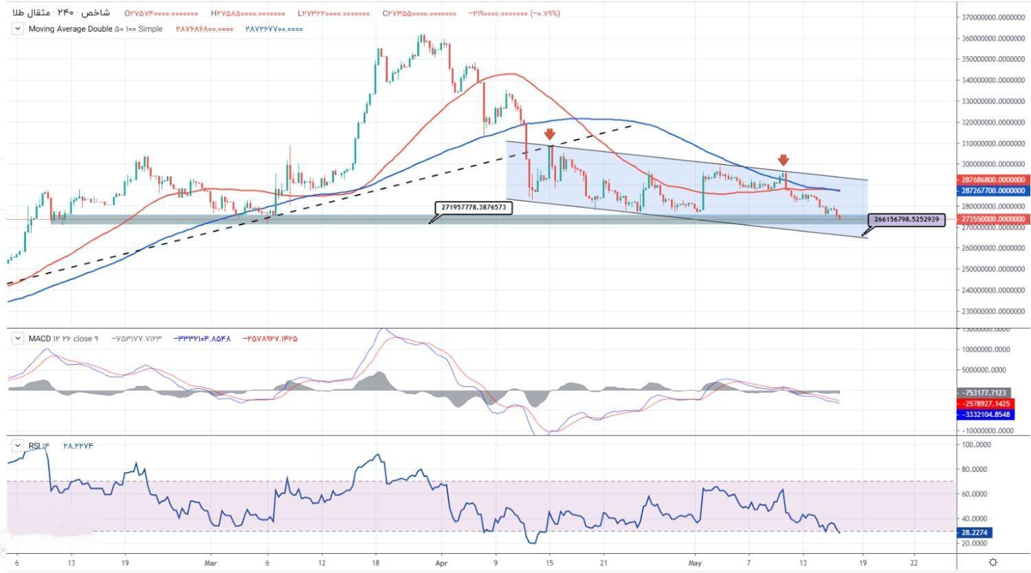 پیش بینی بازار طلای امروز ۲۹ اردیبهشت/ تمایل به نزول