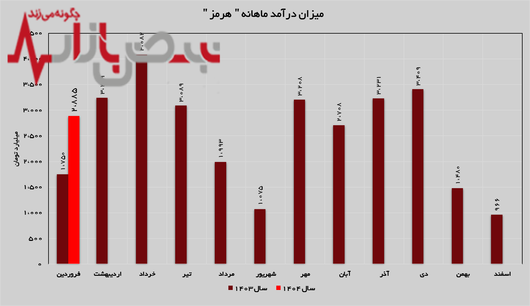 گام بلند درآمدزایی