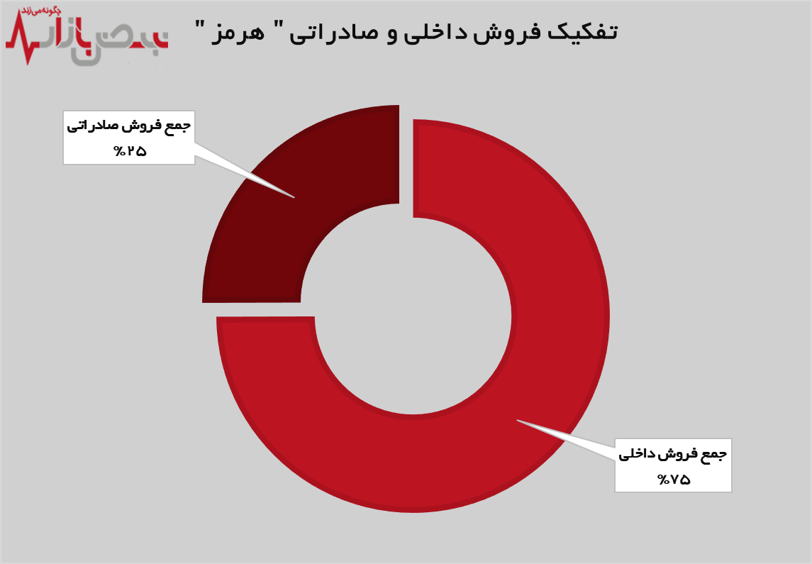 گام بلند درآمدزایی
