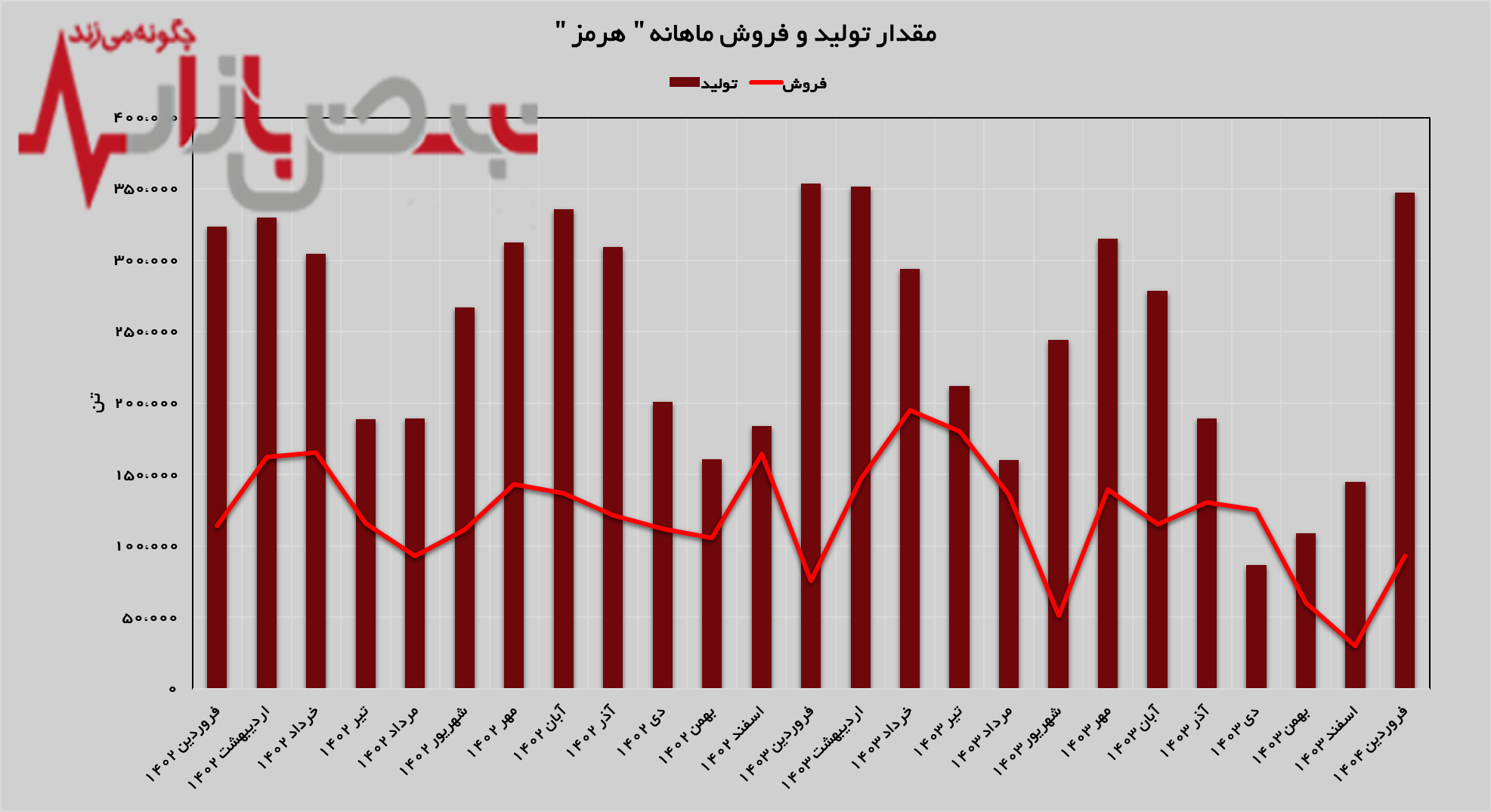 شیب صعودی تولید و فروش در