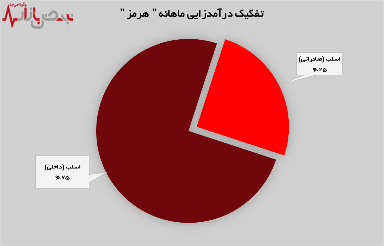 شیب صعودی تولید و فروش در
