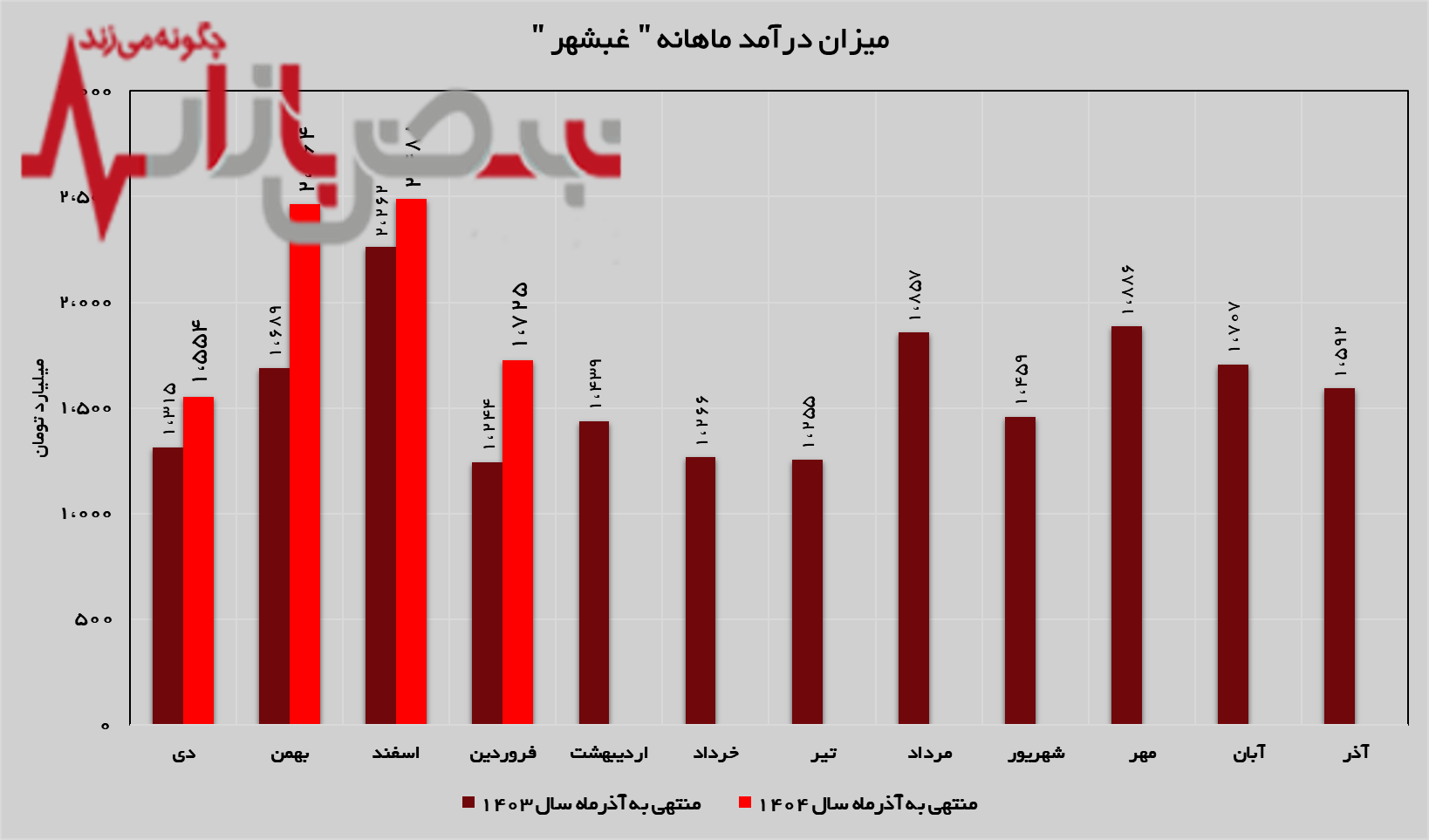رشد ۳۸ درصدی درآمدهای رشد ۳۸ درصدی درآمدهای