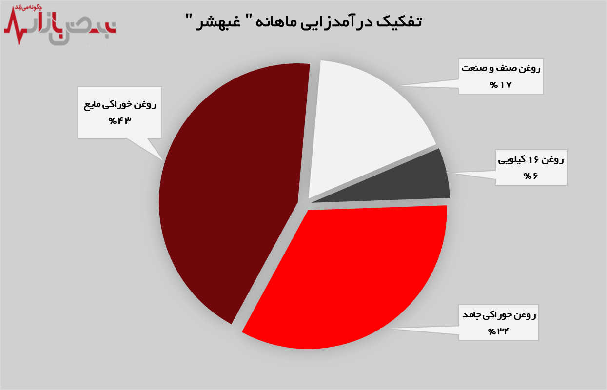 رشد ۳۸ درصدی درآمدهای رشد ۳۸ درصدی درآمدهای