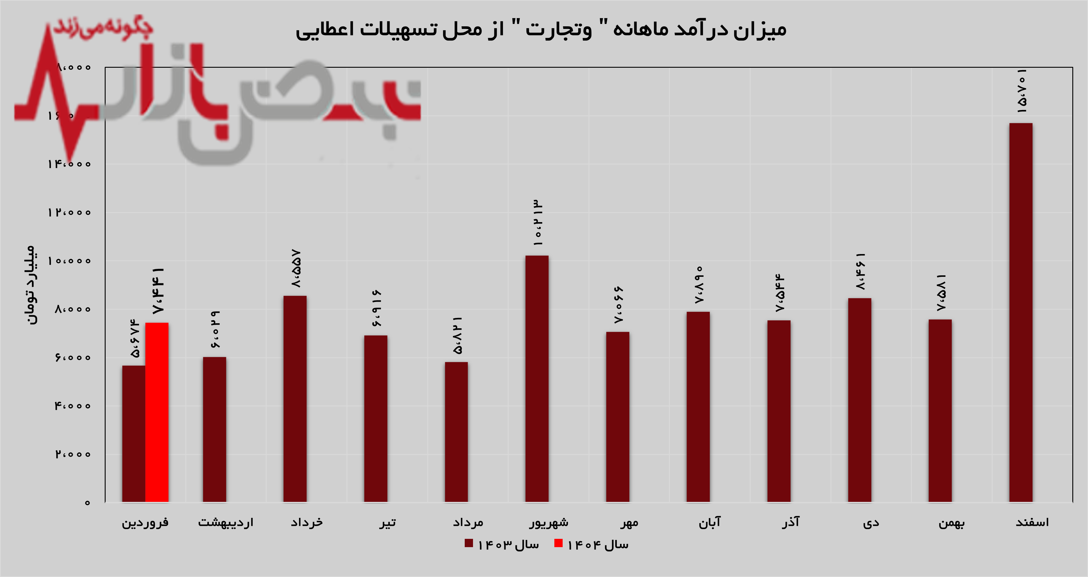 روند صعودی در