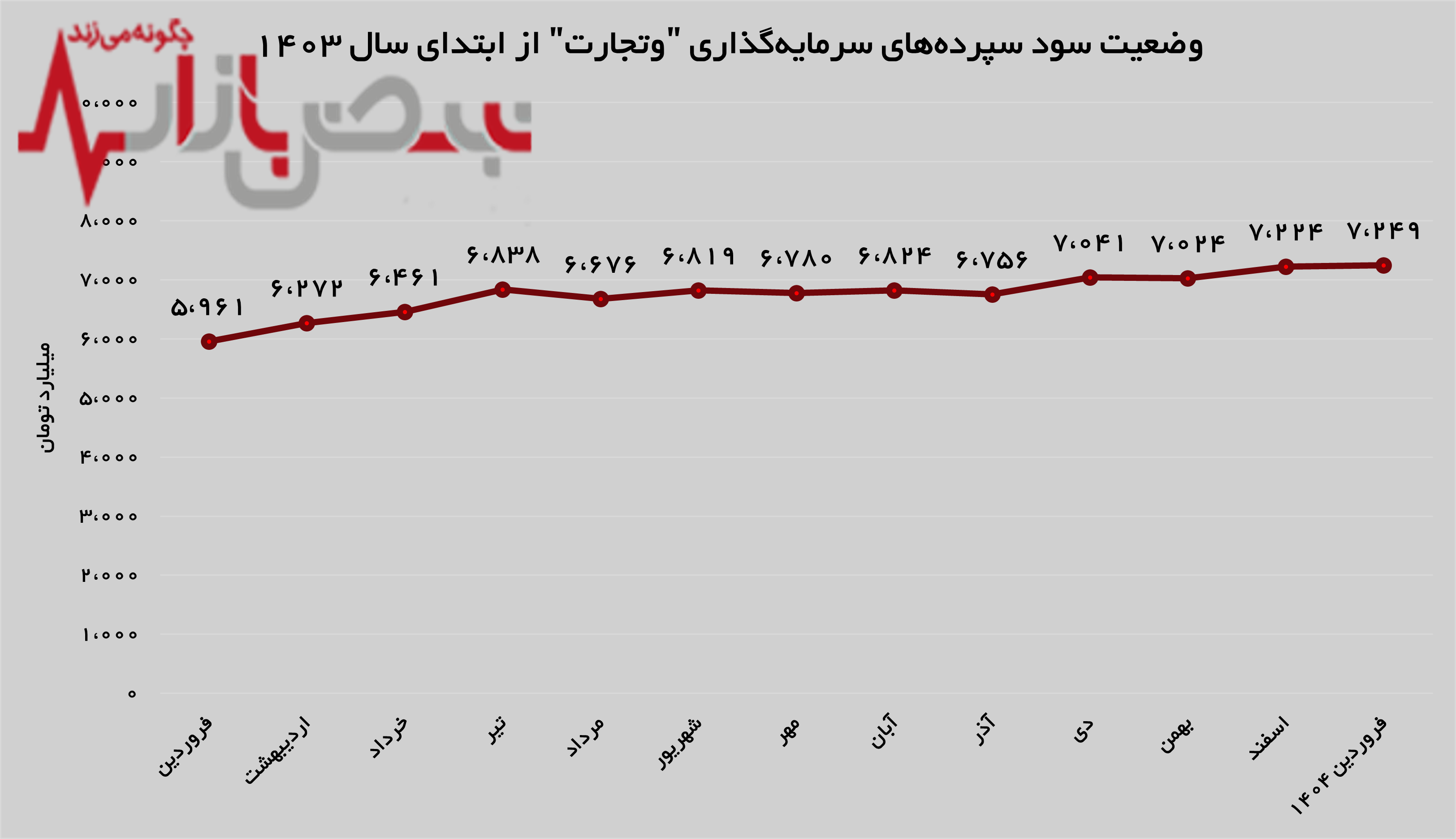 روند سود سپرده‌های سرمایه‌گذاری روبه رشد است