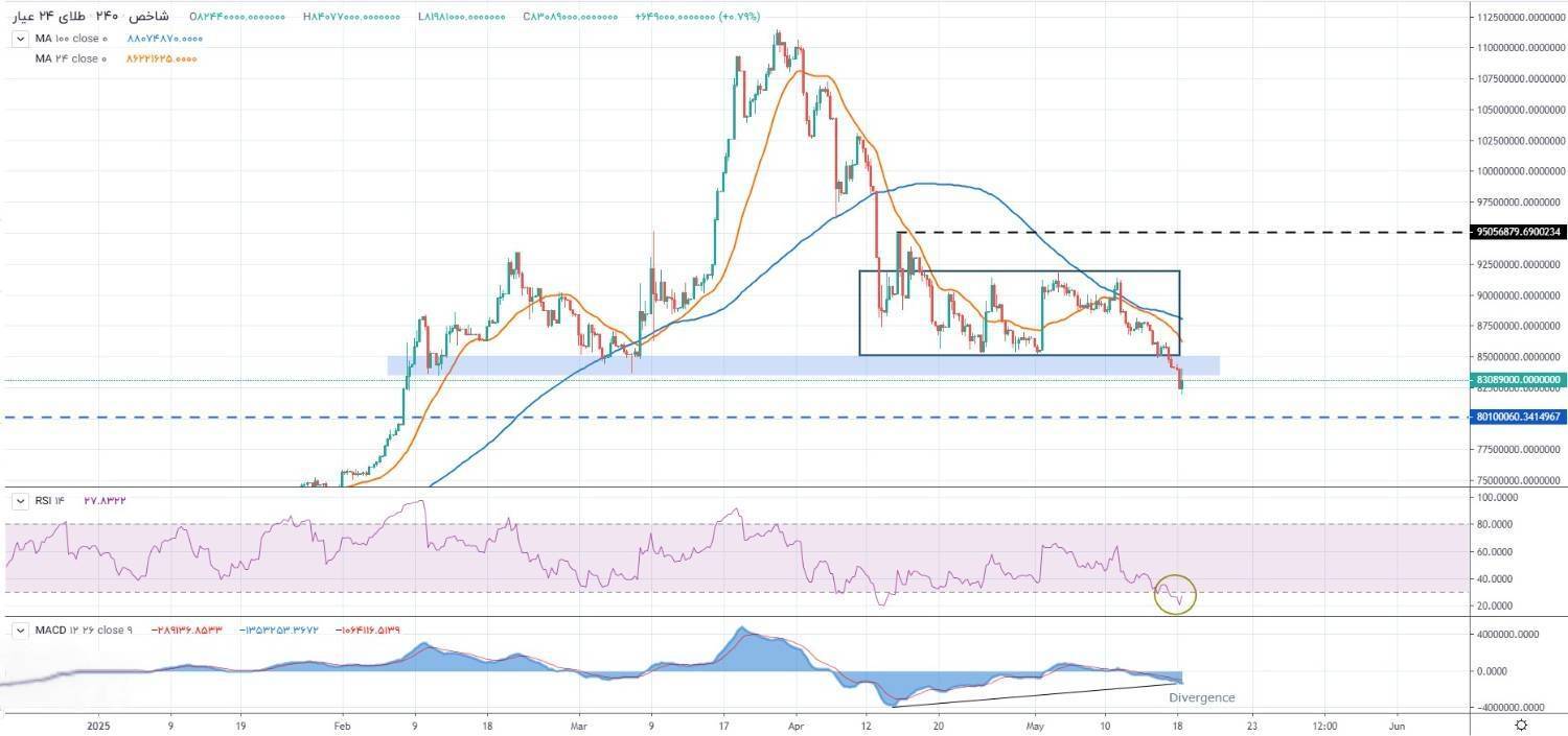 پیش بینی بازار طلای ۳۰ اردیبهشت/ در حمایت و نزول