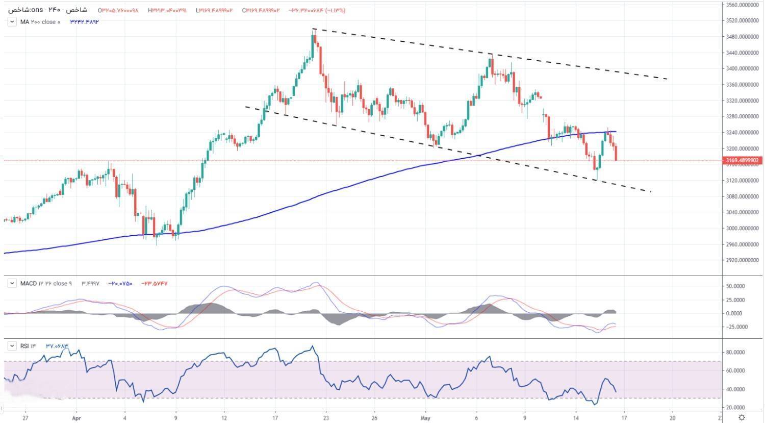 پیش بینی بازار طلای ۳۰ اردیبهشت/ در حمایت و نزول