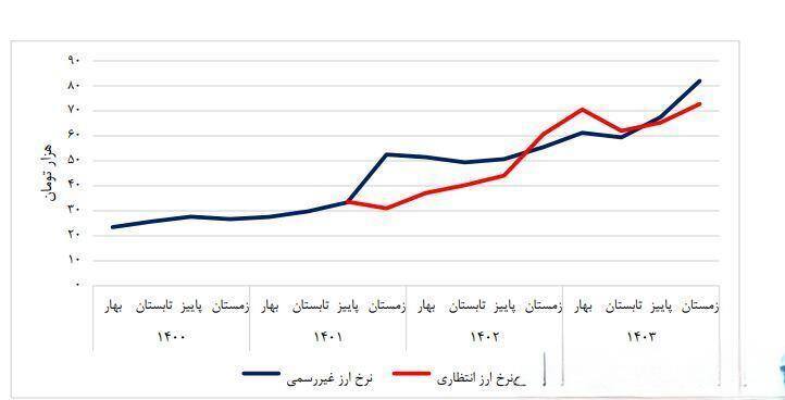 آیا ارز ترجیحی واقعاً به سفره مردم رسید؟